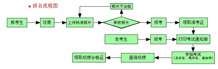 2020年山東自考考試及課程安排有哪些規(guī)定