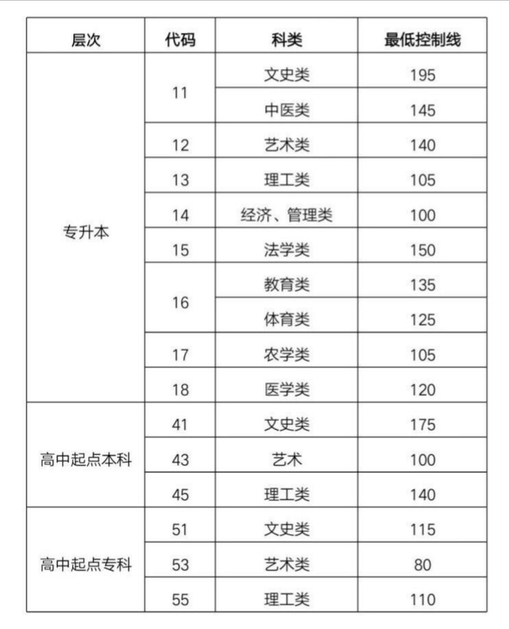 山東成人高考錄取分?jǐn)?shù)線
