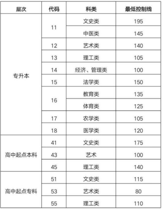 2018年山東成人高考錄取分數(shù)線已公布