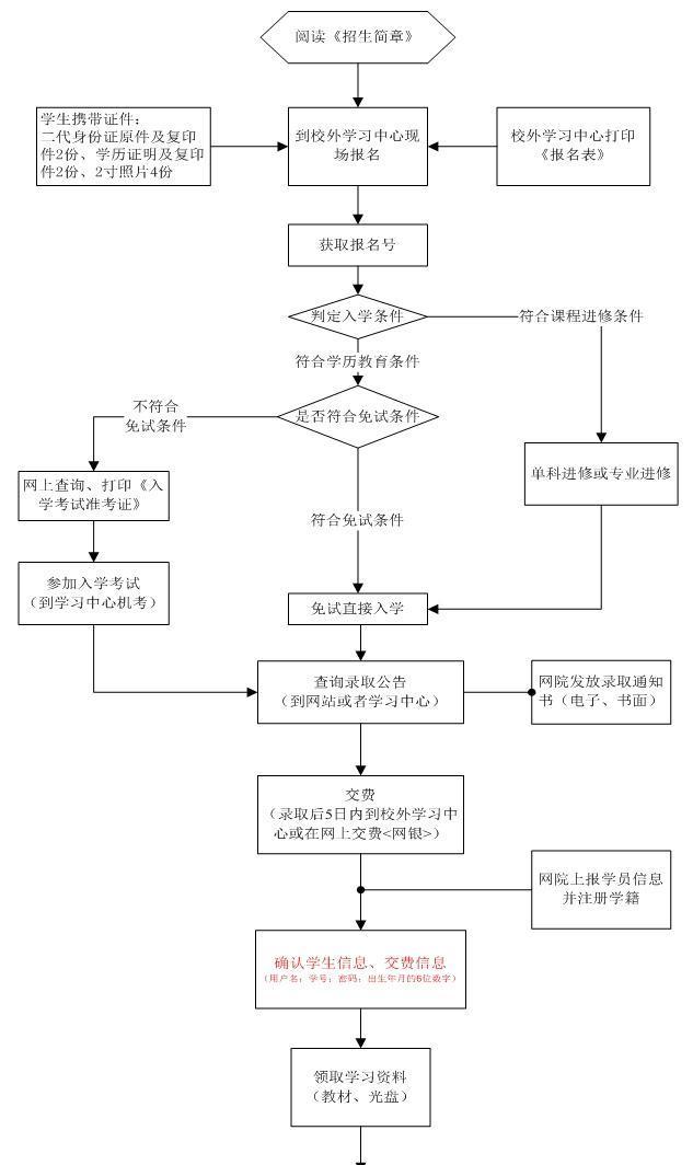 網(wǎng)教報(bào)名流程